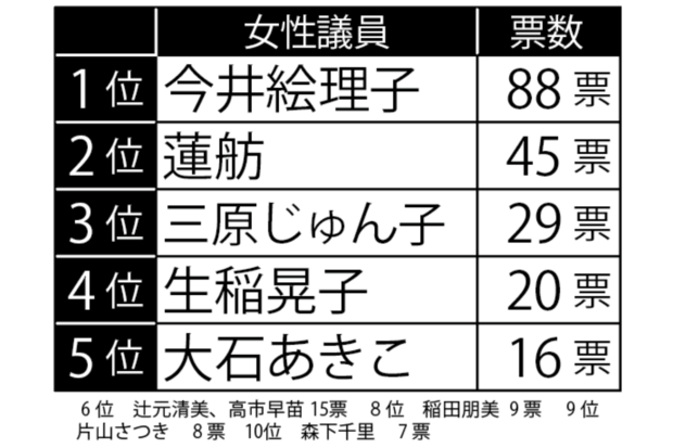 「辞めてほしい」女性国会議員ランキングTOP5