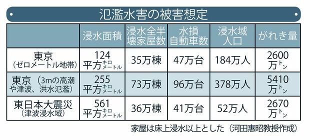 氾濫水害の被害想定（家屋は床上浸水以上とした／河田惠昭教授作成）