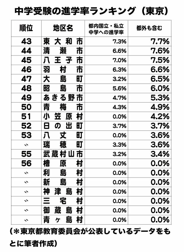 東京都の中学受験進学率ランキング（43〜56位）