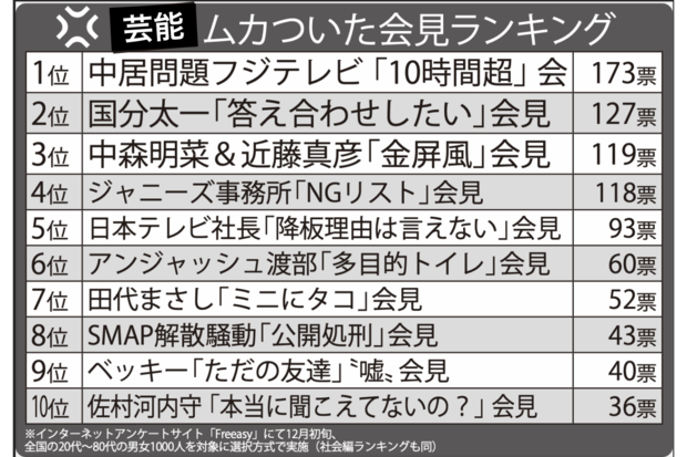 芸能ムカついたランキングTOP10