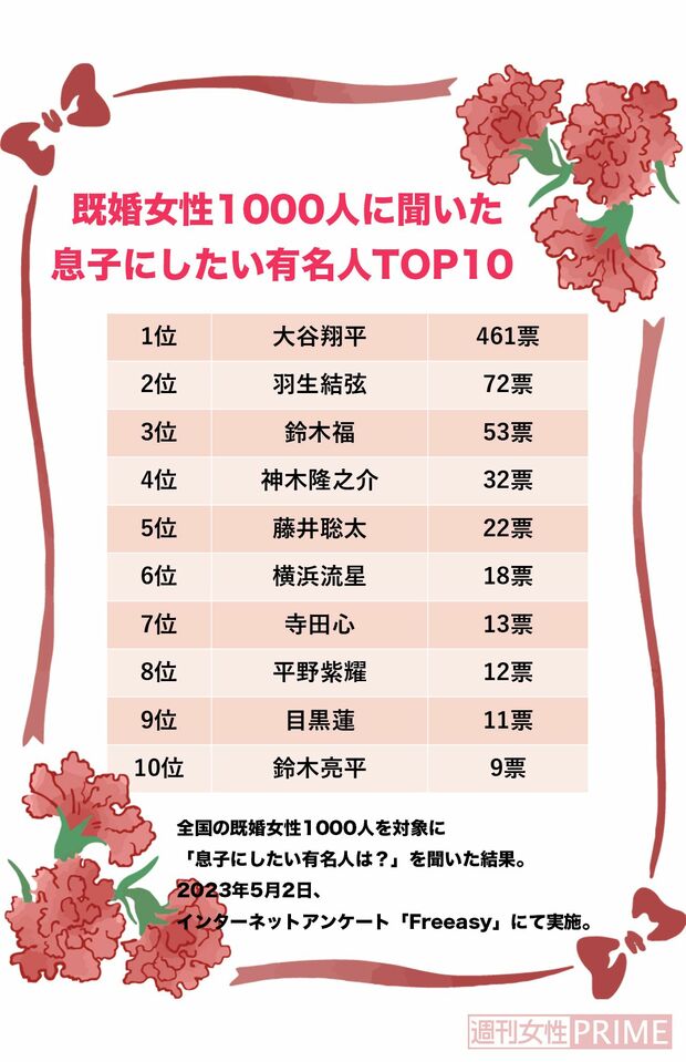 『息子にしたい有名人TOP10』（全国の既婚女性1000人を対象に「息子にしたい有名人は？」を聞いた結果。2023年5月2日、インターネットアンケート「Freeasy」にて実施）