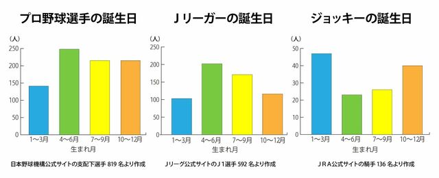 プロ野球選手、Jリーガー(J1)は4～6月生まれが多いが、ジョッキーは逆に早生まれが多かった