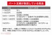 パート主婦が負担している税金