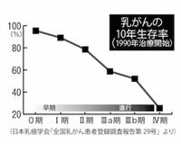 初産年齢が高い、出産経験ない人は乳がんにかかりやすい