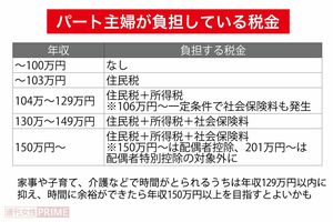 パート主婦が負担している税金