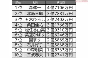 1980年代高額納税者ランキング　歌手編　※ランキングはそれぞれの年代の納税額を合算したものです　※82年分までは所得額を公示していたため、83年分からの所得税納税額を合算