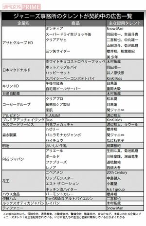 ジャニーズ事務所のタレントが契約中の広告