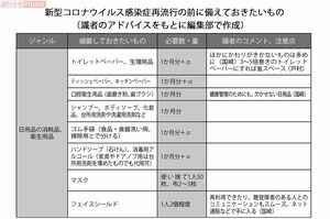 新型コロナウイルス感染症再流行の前に備えておきたいもの・日用品