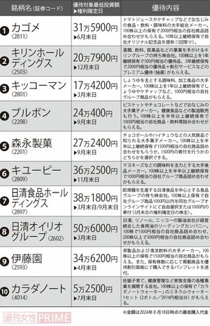 プロが推す株主優待10銘柄
