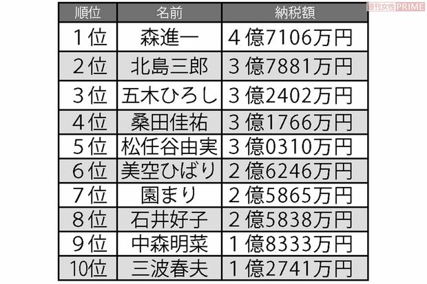 1980年代高額納税者ランキング　歌手編　※ランキングはそれぞれの年代の納税額を合算したものです　※82年分までは所得額を公示していたため、83年分からの所得税納税額を合算