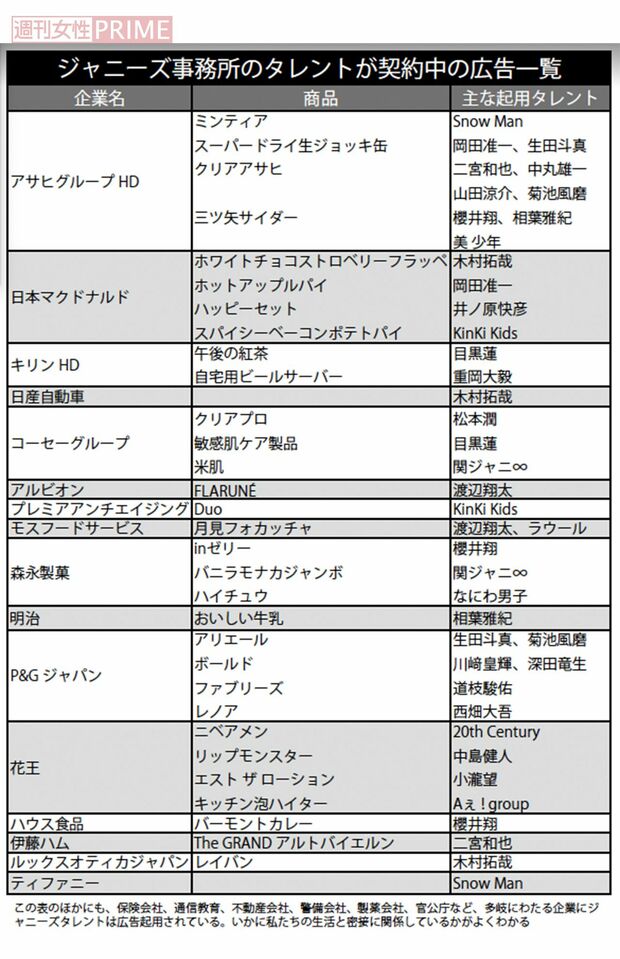 ジャニーズ事務所のタレントが契約中の広告