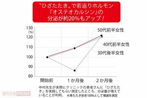“ひざたたき”で若返りホルモン『オステオカルシン』の分泌が約20％もアップ！
