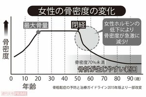 女性の骨密度の変化（骨粗鬆症の予防と治療ガイドライン2015年版より一部改変）