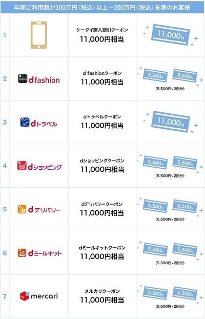 dカード GOLD年間ご利用額特典の金額