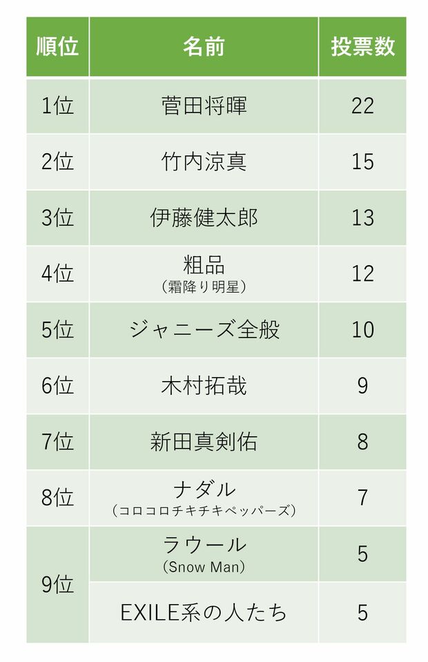 苦手な若手男性有名人ランキング〈40代〉