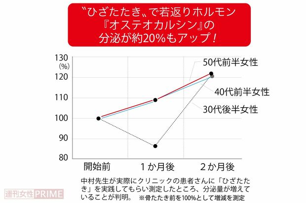 “ひざたたき”で若返りホルモン『オステオカルシン』の分泌が約20%もアップ!