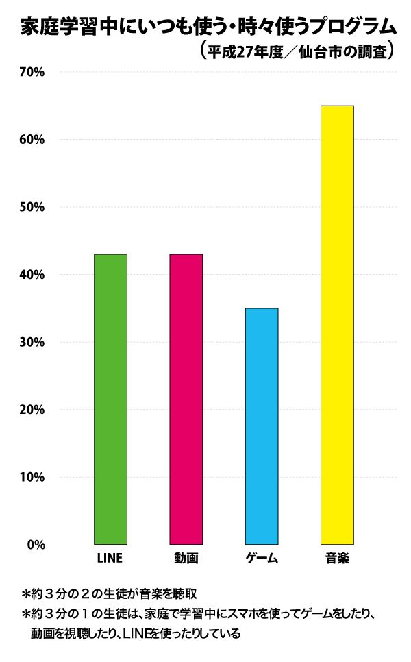 【図4】家庭学習中に使うプログラムの種類。1度に3つ、4つのアプリをマルチタスクで使いこなしている子どもも少なくない