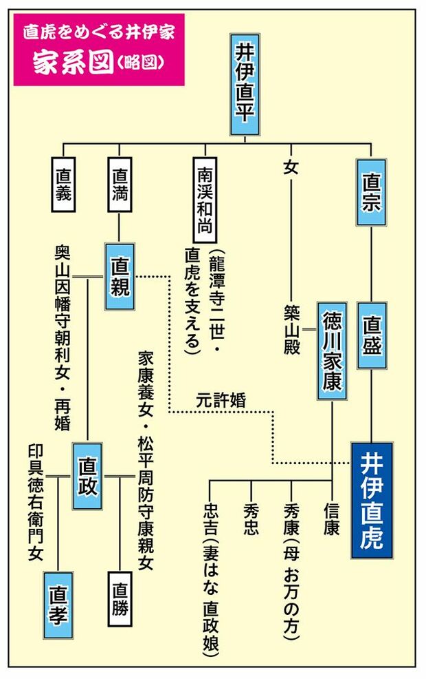 直虎をめぐる井伊家家系図（略図）