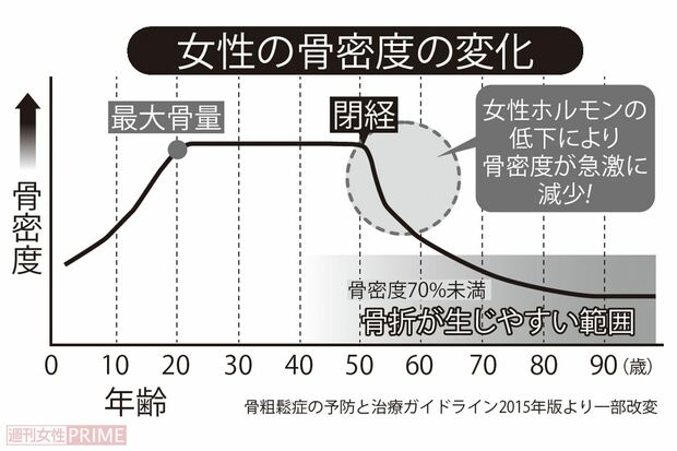 女性の骨密度の変化（骨粗鬆症の予防と治療ガイドライン2015年版より一部改変）