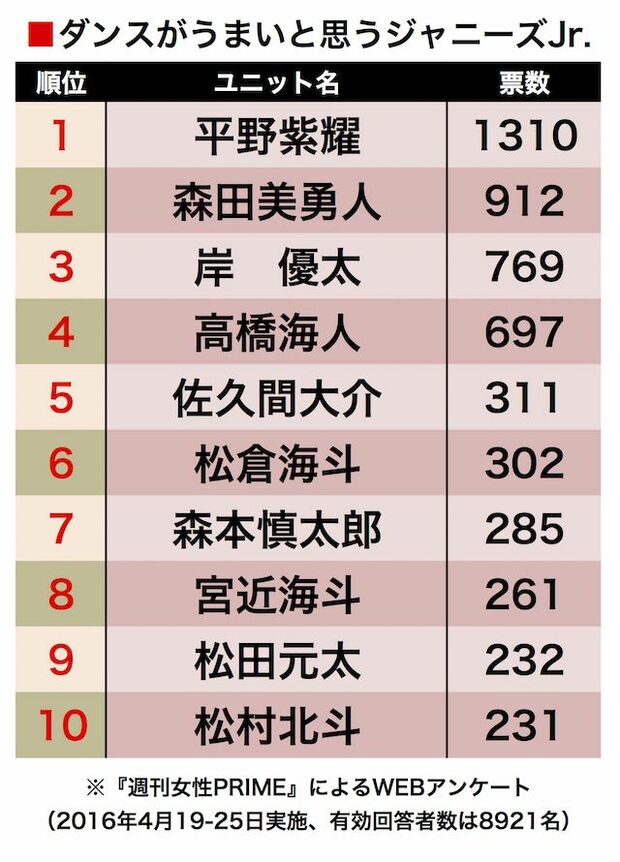 平野紫耀、強し！ 「ダンスがうまいJr.」部門でも1位