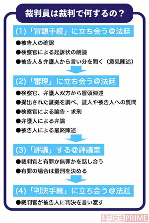 裁判員は裁判で何するの？