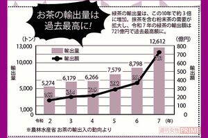 お茶の輸出量