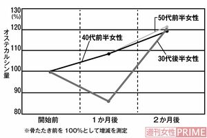 毎日1分「骨たたき」を行った結果、2か月後にオステオカルシンが約20%増加!　※骨たたき前を100%として増減を測定