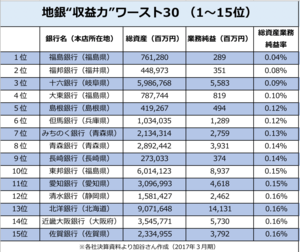 地銀“収益力”ワースト30