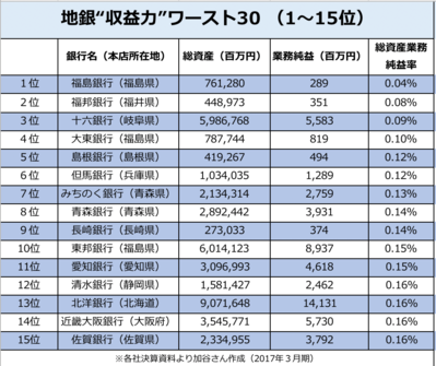 地銀“収益力”ワースト30
