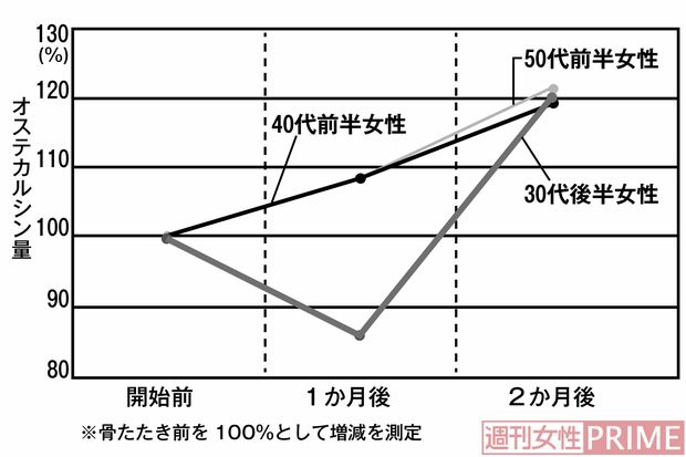 毎日1分「骨たたき」を行った結果、2か月後にオステオカルシンが約20%増加!　※骨たたき前を100%として増減を測定