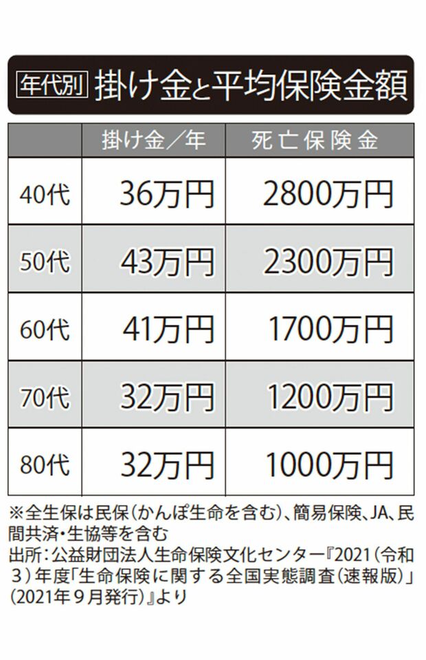 年代別「掛け金と平均保険金額」※全生保は民保（かんぽ生命を含む）、簡易保険、JA、民間共済・生協等を含む出所：公益財団法人生命保険文化センター『2021（令和3）年度「生命保険に関する全国実態調査（速報版）」（2021年9月発行）』より