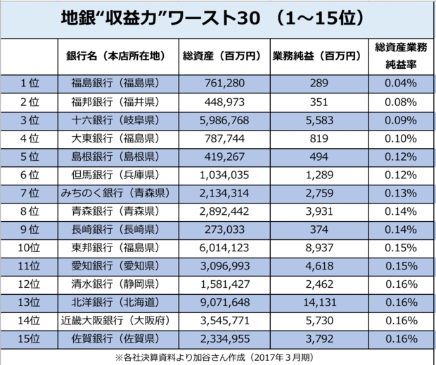 地銀“収益力”ワースト30