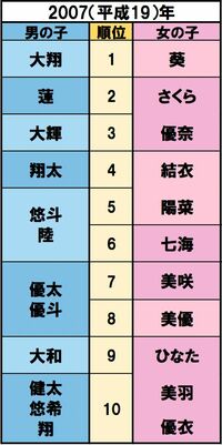新潟県中越沖地震、宮崎県知事に東国原英夫、第１回東京マラソン、石川遼がメジャー世界最年少優勝【誕生】加藤憲史郎、本田紗来　出典/明治安田生命