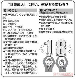 2022年4月1日から成人の年齢が18歳に引き下げ。これまでと変わることは…？