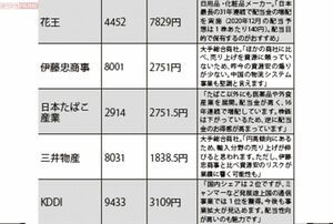 『いちかぶ』なら手が届く期待の10銘柄〜後編〜　※株価は、2020年11月20日時点「LINE証券」参照　※本企画は投資にあたっての参考情報を提供するものです。投資判断は自己責任でお願いします