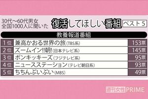 復活してほしい番組ベスト5【教養報道番組】