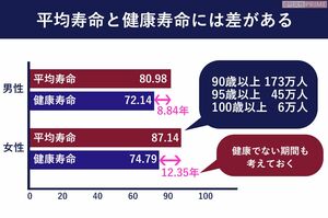 （注）厚生労働省2016年「簡易生命表の概況」、「第11回健康日本21（第二次）推進専門委員会資料」より作成