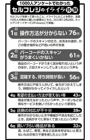 1000人アンケートでわかったセルフレジのイライラ体験（2022年12月28日、ネットアンケートサービスFreeasyにて実施）