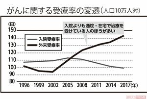 がんに関する受療率の変遷