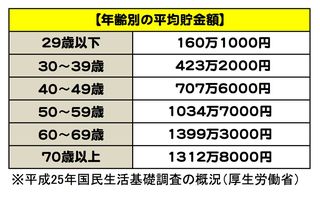 日本人のお金の平均値 70歳以上の平均貯蓄額1312万円 児童のいる世帯は勝ち組 週刊女性prime