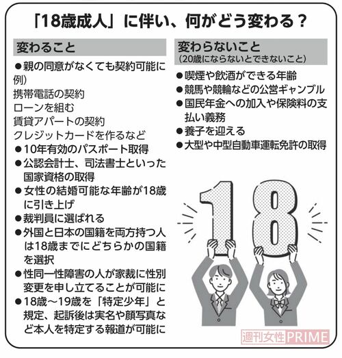 2022年4月1日から成人の年齢が18歳に引き下げ。これまでと変わることは…？