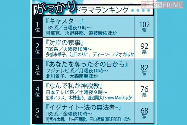 ガッカリ春ドラマランキング(2025年版)