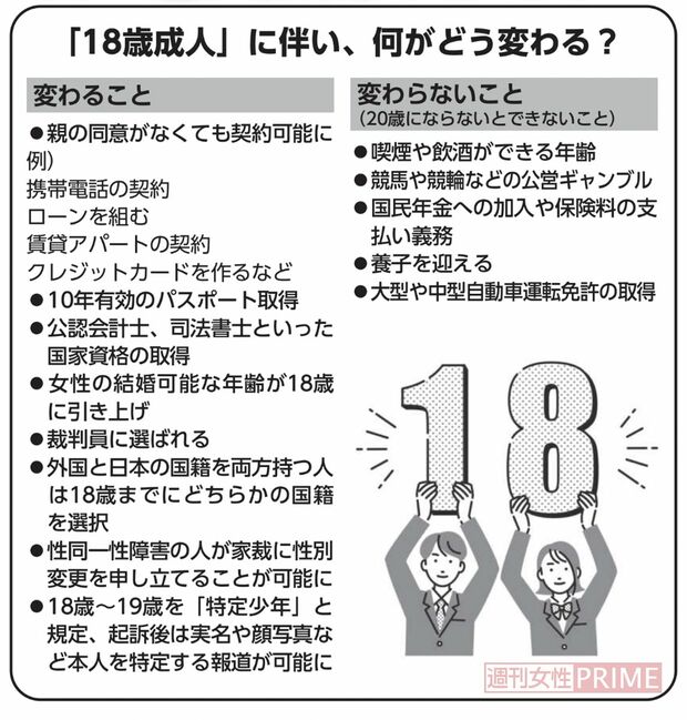 2022年4月1日から成人の年齢が18歳に引き下げ。これまでと変わることは…？