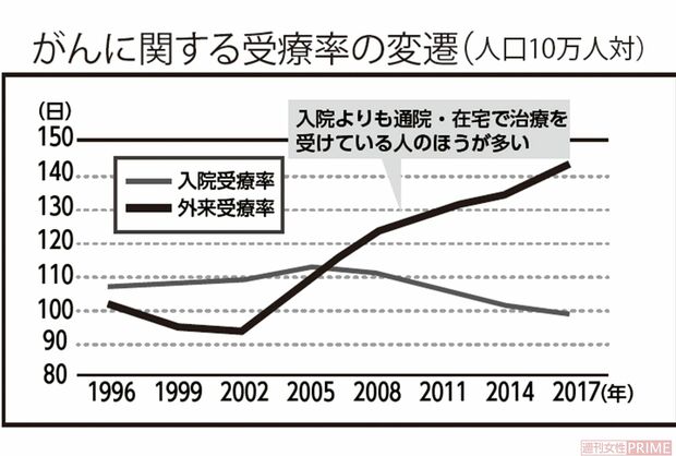 がんに関する受療率の変遷