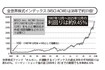 全世界株式インデックスは38年で約31倍に