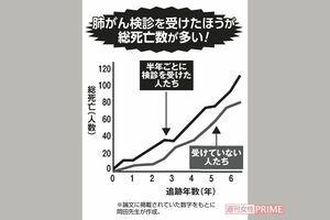 肺がん検診を半年ごとに受けた人たちと受けていない人たちの総死亡数