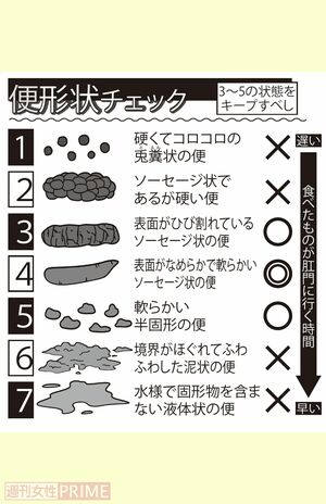 便形状チェック「3〜5の状態をキープすべし」