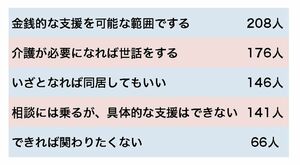 Q　もし、きょうだいの誰かが非婚で生活困窮に陥った場合、あなたはどこまで支援できますか？（40代～60代女性500人アンケートより。複数回答あり）