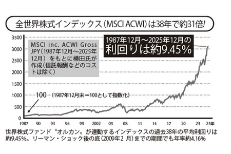 全世界株式インデックスは38年で約31倍に