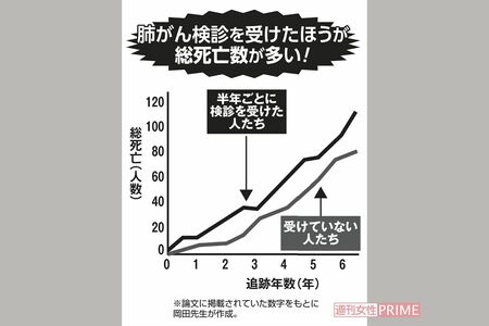 肺がん検診を半年ごとに受けた人たちと受けていない人たちの総死亡数